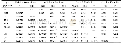 《表3 河南省四水系小黄黝鱼群体间遗传分化指数(FST,对角下方)和遗传距离(对角上方)》