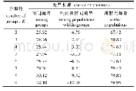 表5 不同分组(K)时小黄黝鱼群体的SAMOVA分析结果