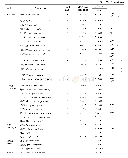 《表1 浙江南部近海主要渔业生物营养级》