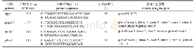 表1 鳜npy、pep、lpl和gh基因SNPs位点分析引物信息