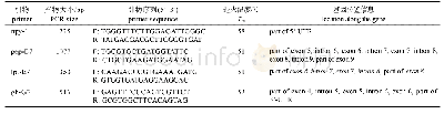 《表1 鳜npy、pep、lpl和gh基因SNPs位点分析引物信息》