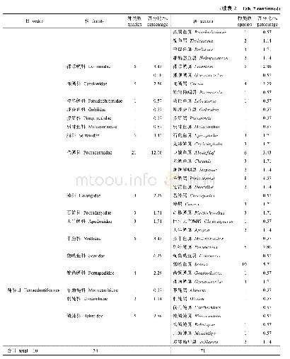 表2 七连屿礁栖鱼类科、属的组成