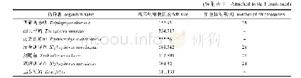 附表1 NCBI中的鱼类数据库