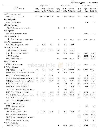 《附表1 长江口盐沼湿地调查研究中捕获的鱼类》