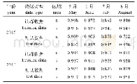 《表2 最大熵模型的AUC值》