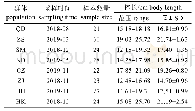 表1 龙头鱼样本信息：中国沿海龙头鱼群体多变量形态特征的比较