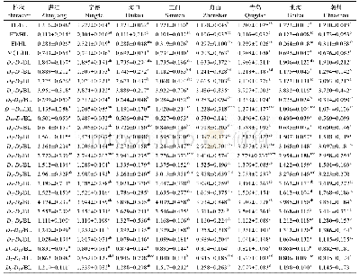 表3 8个龙头鱼群体可量性状的单因素方差分析结果