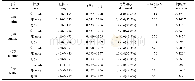 表3 杭州湾北部安氏白虾体重分布的季节变化