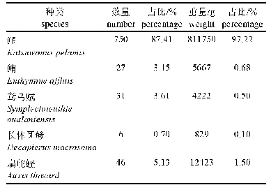 表3 S13站位各种渔获物数量与重量所占比例
