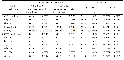 表4 棘头梅童鱼线粒体细胞色素b基因序列核苷酸错配分布的参数估计值和中性检验的统计值