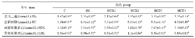 表3 苯磷硫胺对团头鲂幼鱼血浆生化指标的影响