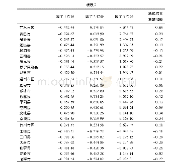 《表2 浙江省各县市综合集聚度指数 (2016年)》