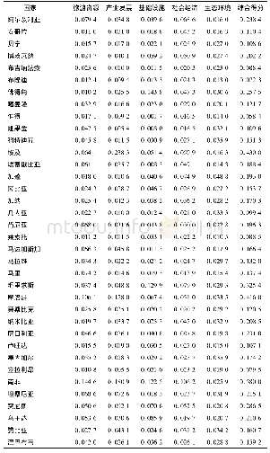 《表2 非洲国家旅游竞争力综合评价结果》