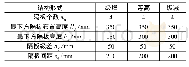 表2 3种结构形式环形腔的结构参数表