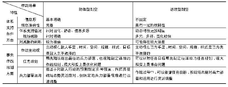 《表1 不同作战场景差异对比》