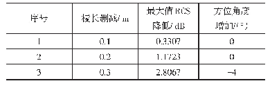 《表2 原点删减后RCS及方位角度相对变化表》