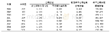 表2 各核心变量分年度描述性统计