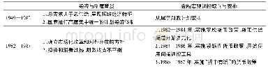 表4 新中国成立以来我国金融宏观调控的演进