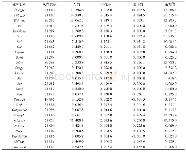 表1 主要变量统计特征描述