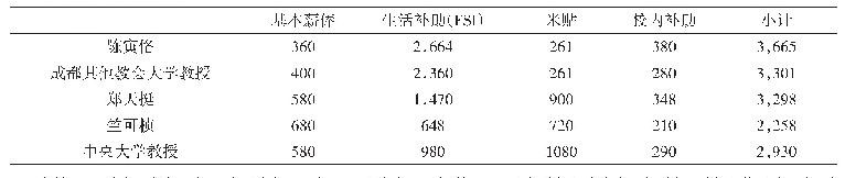 表1 1943年8月陈寅恪与其他大学教授薪津比较（单位：元）