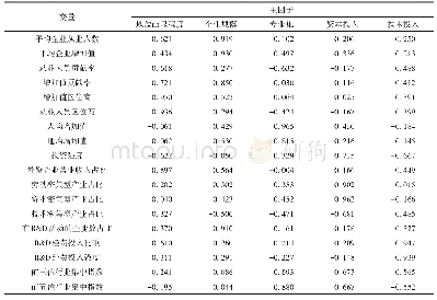 《表2 2013年广州市工业空间分异主因子与变量相关性》
