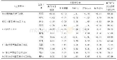 表3 2013年广州市工业类型区判别表