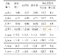 表5 模型修正前后频率和位移值的对比