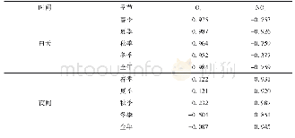 表2 OX与O3和NO2浓度的相关性系数1)