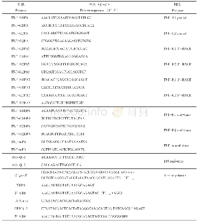 表1 用于罗非鱼TNF-R1和TNF-R2克隆以及定量检测所用引物