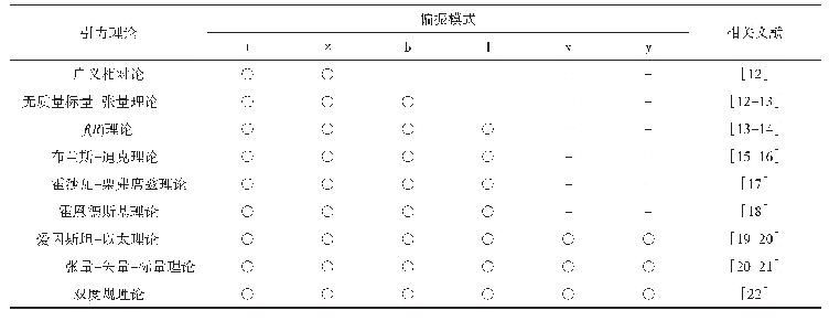 表1 几种修改引力理论中引力波可能的偏振模式