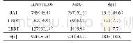 《表2 LBW/VLBW在LBDT、HBDT与BAT组中所占比例的比较[例（%）]》