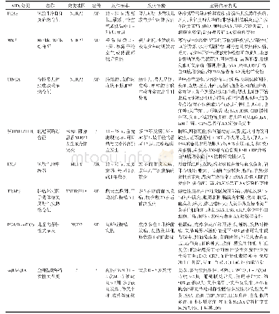 表1 不局限于特定种族人群且可伴有AA淀粉样变的AIDs分类