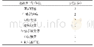 表2 2013年国际BD评分诊断标准