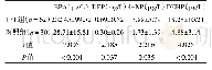 表2 IPT组与对照组血清BPA、DEP、4-NP、DEHP含量比较