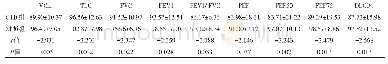 《表1 CTD组与对照组儿童肺功能测定结果（%，±s)》