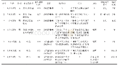 《表1 7例先天性肺动静脉畸形患儿的基本临床资料》