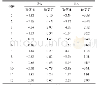 《表2 12例患儿造瘘前后体年龄别体重与年龄别身高Z评分》