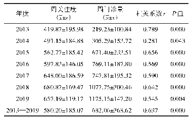 表2 2013—2019年北京地区儿童过敏性鼻炎网络关注度与周门诊量间的相关性