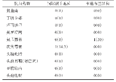 表3 G-菌耐药情况[例（%）]