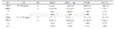 《表2 2组患儿应激反应指标比较 (s)》