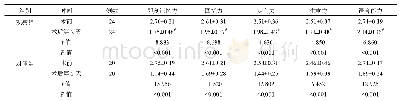 《表3 2组患者术前及术后第2天MMSE评分比较（分，s)》