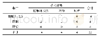 《表2 超声对疝内容物的诊断与手术结果比较（例）》