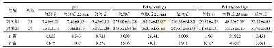 表3 2组不同时间点血气指标水平的比较（s)