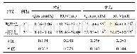 表3 2组最大尿流率和残尿量的比较（s)