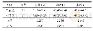 《表3 2组患者围手术期Zung焦虑自评量表评分的比较（分，s)》