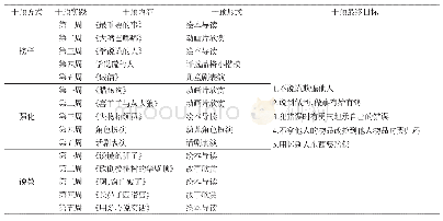 《表1 干预实施大纲：5岁幼儿说谎“知行分离”现象研究》