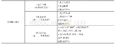 《表3 华中科技大学工科课程体系表[8]》