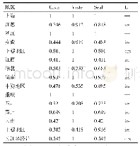 表1 长江经济带各省市2006～2016年科技成果转化效率值
