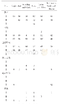 表2 6套初中综合数学教材中每个主题所占的页数百分比[8]