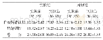 《表3 实验班和对照班实验前与实验后的量表得分》